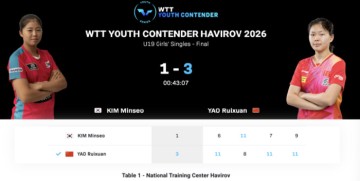 爱游戏入口-24小时连取两冠！孙颖莎16岁师妹跨级仍最强 前世界第一汲取经验|姚睿轩|姜依依|哈维若夫站|哈维|U19_新浪体育_新浪新闻